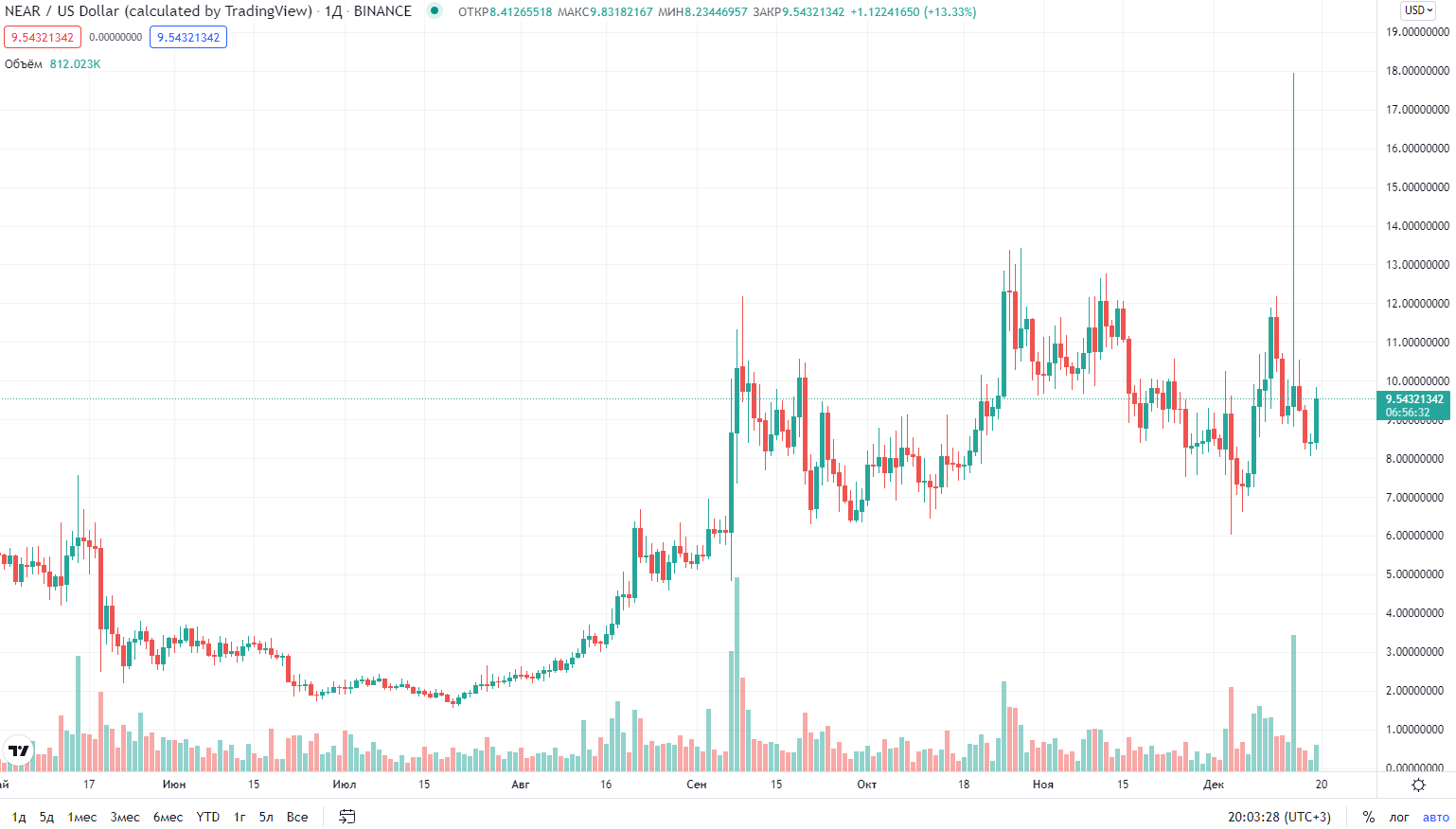 курс криптовалюты NEAR Protocol курс криптовалюты NEAR Protocol