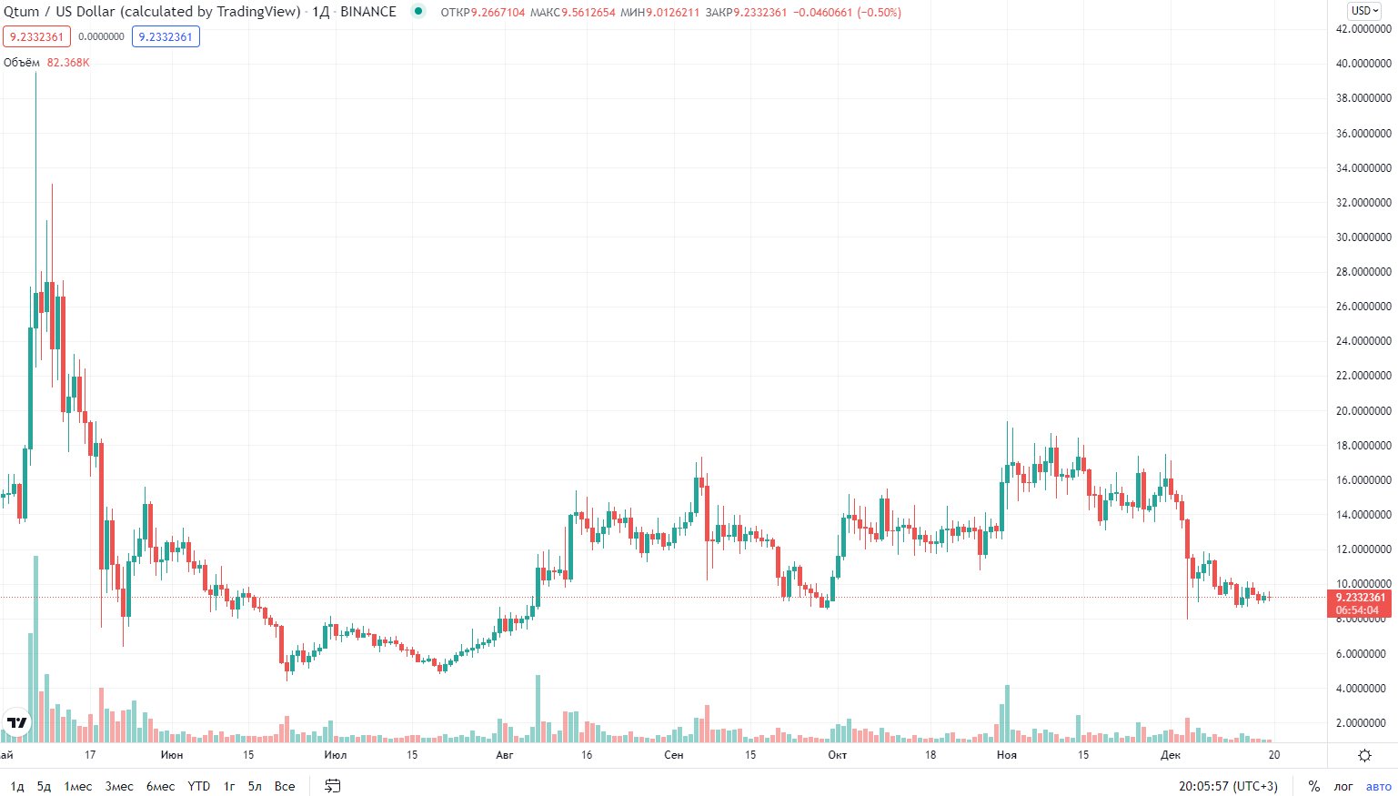 курс криптовалюты Qtum курс криптовалюты Qtum