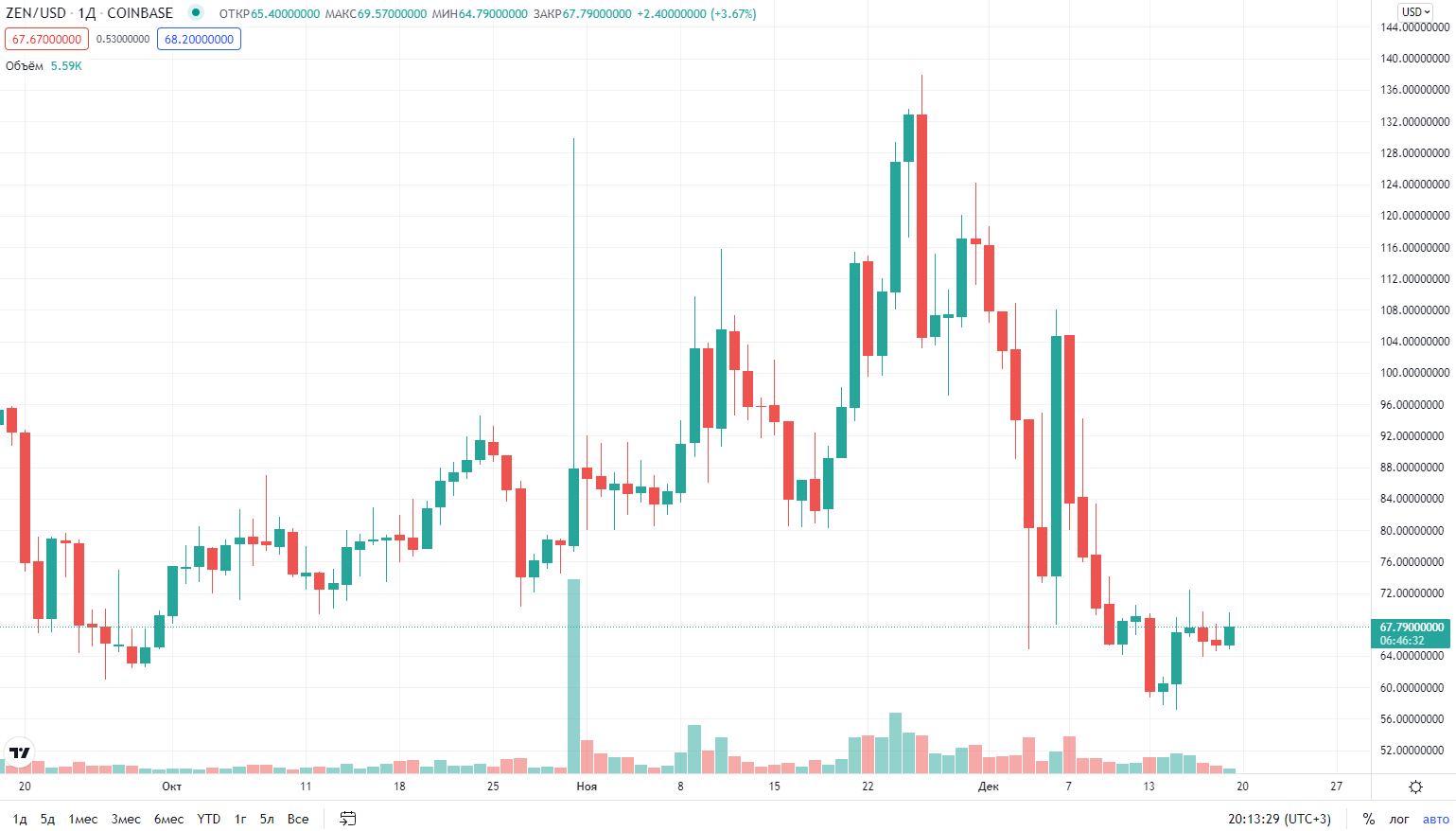 курс криптовалюты Horizen
