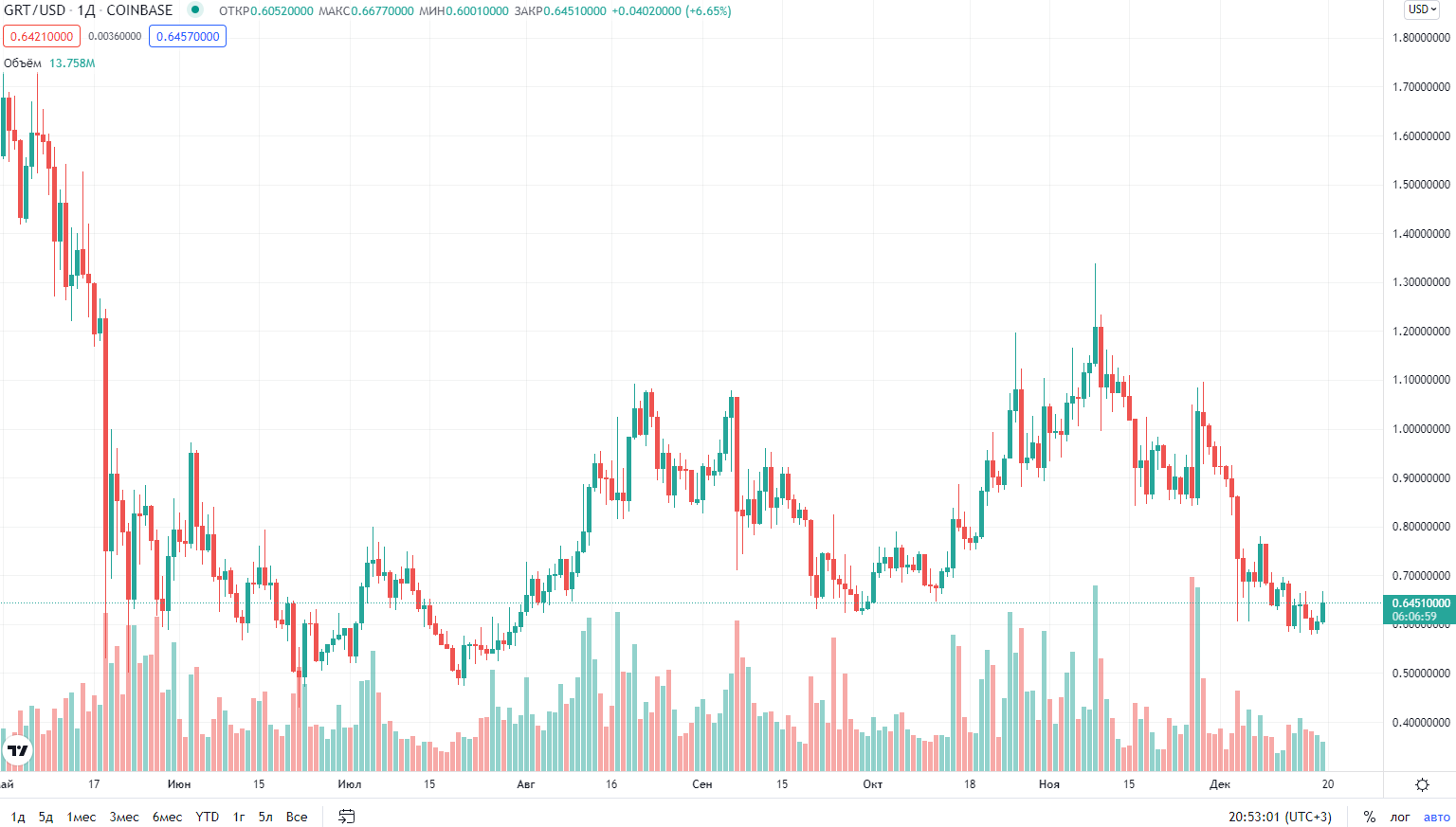 курс криптовалюты The Graph