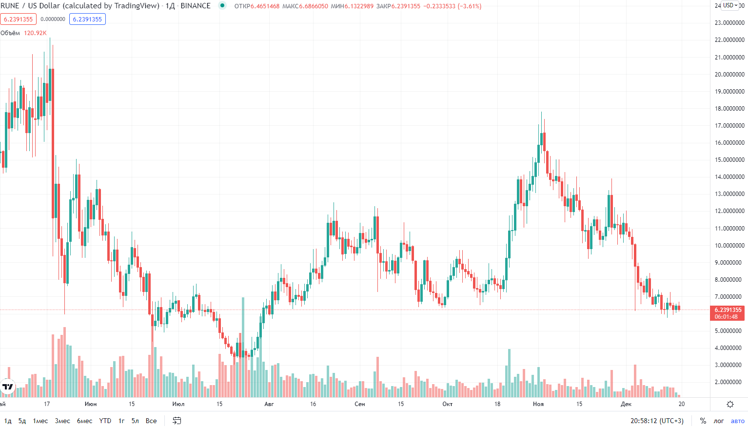 график курса криптовалюты THORChain график курса криптовалюты THORChain