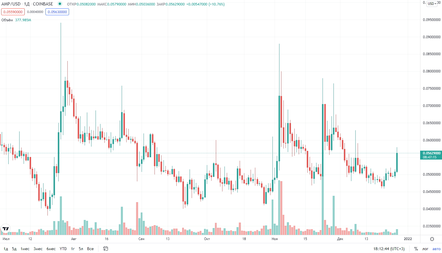 курс криптовалюты Amp