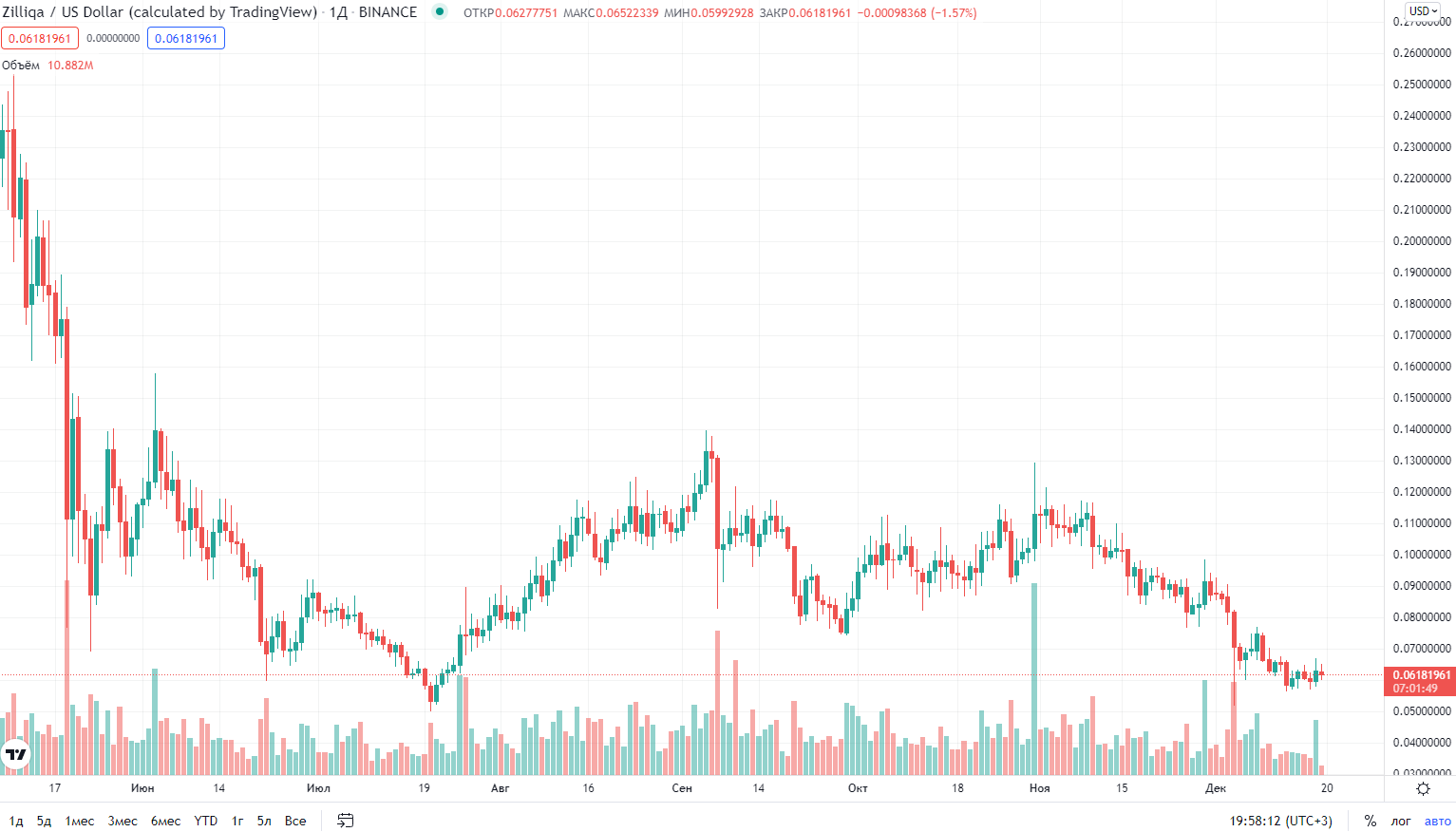 курс криптовалюты Zilliqa