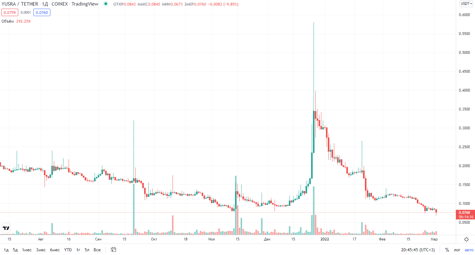 курс криптовалюты YUSRA