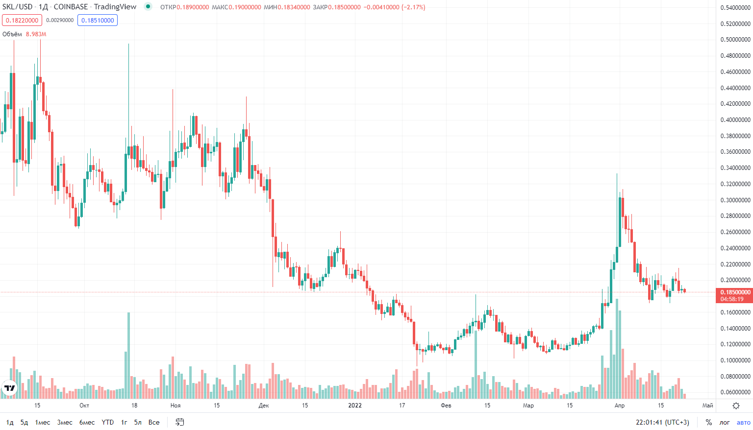 график курса криптовалюты SKALE Network