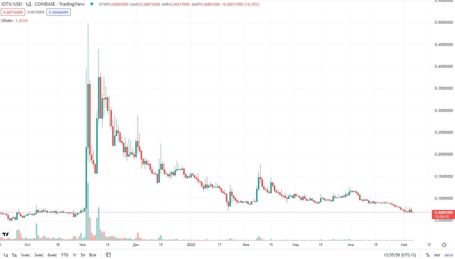 курс криптовалюты IoTeX курс криптовалюты IoTeX