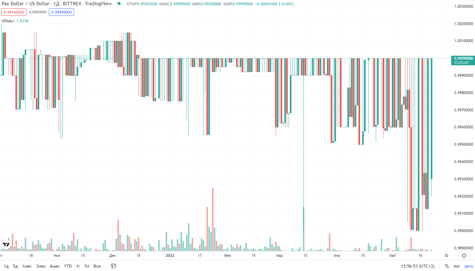 график курса криптовалюты Pax Dollar график курса криптовалюты Pax Dollar