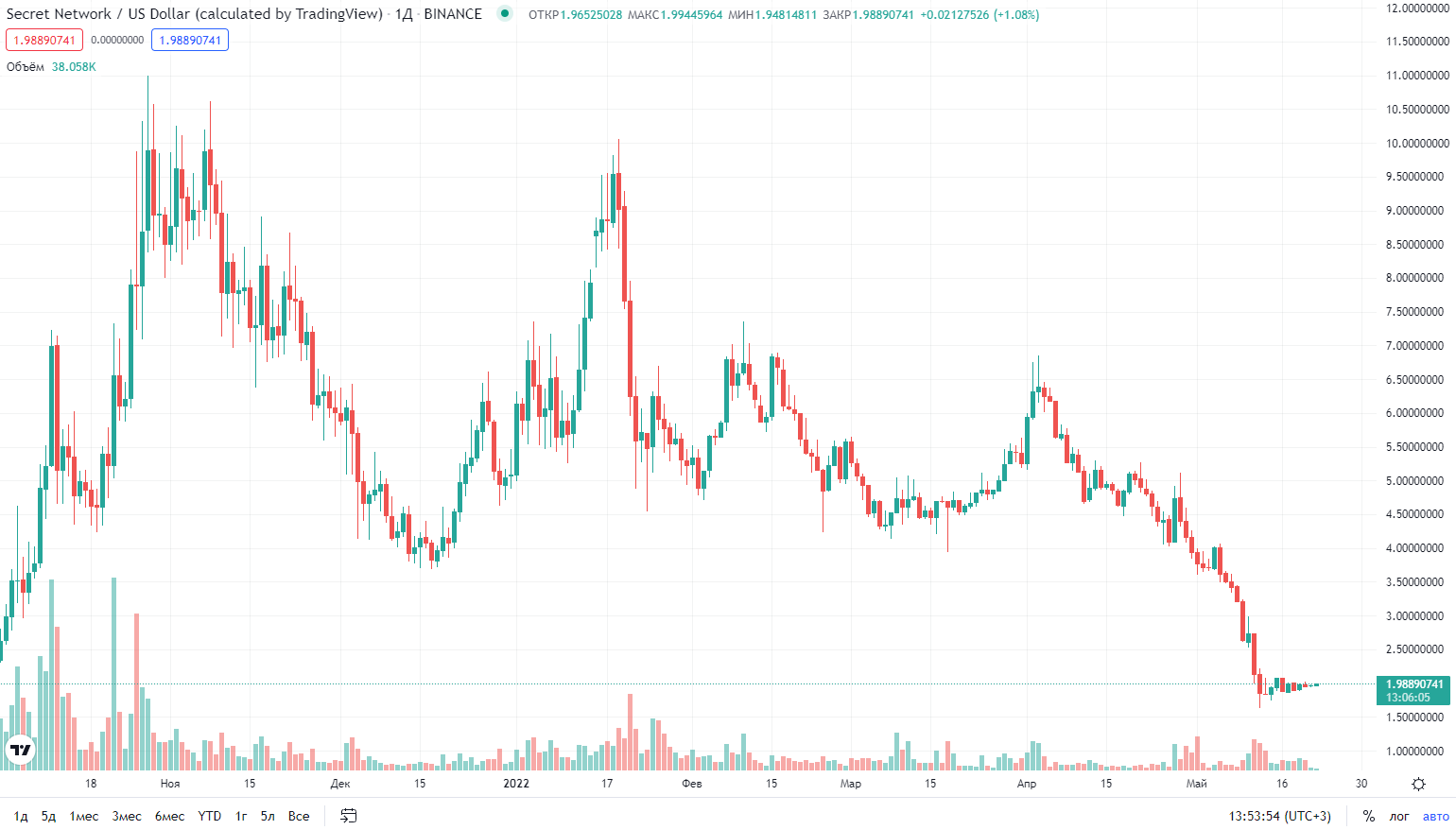 график криптовалюты Secret
