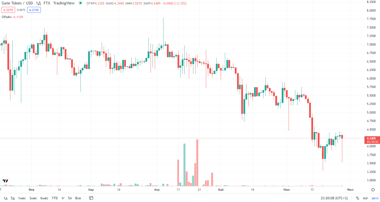 график курса криптовалюты GateToken график курса криптовалюты GateToken