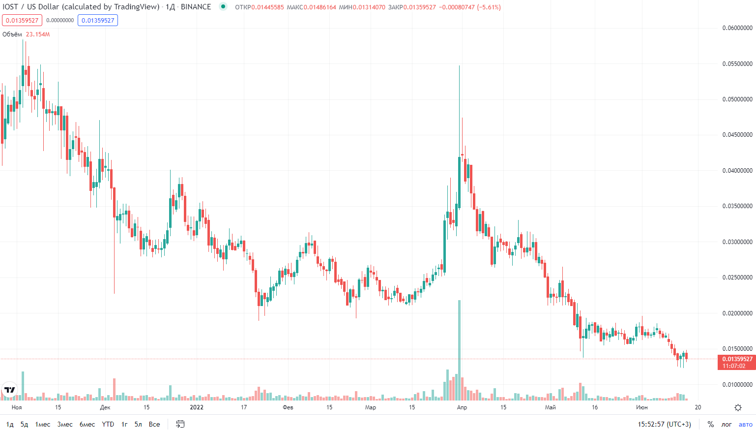 график криптовалюты IOST