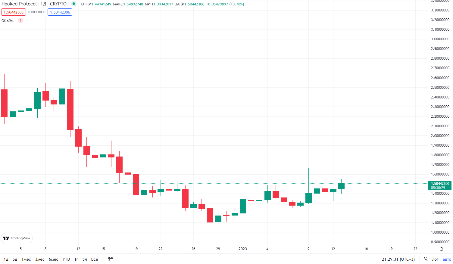 график курса криптовалюты Hooked Protocol