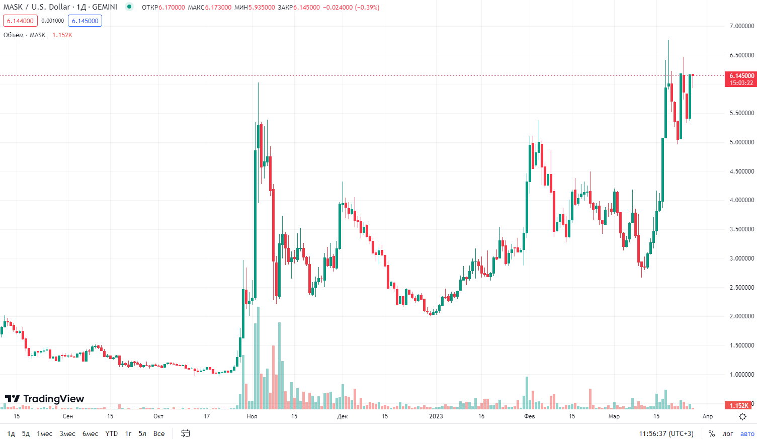график курса криптовалюты Mask Network